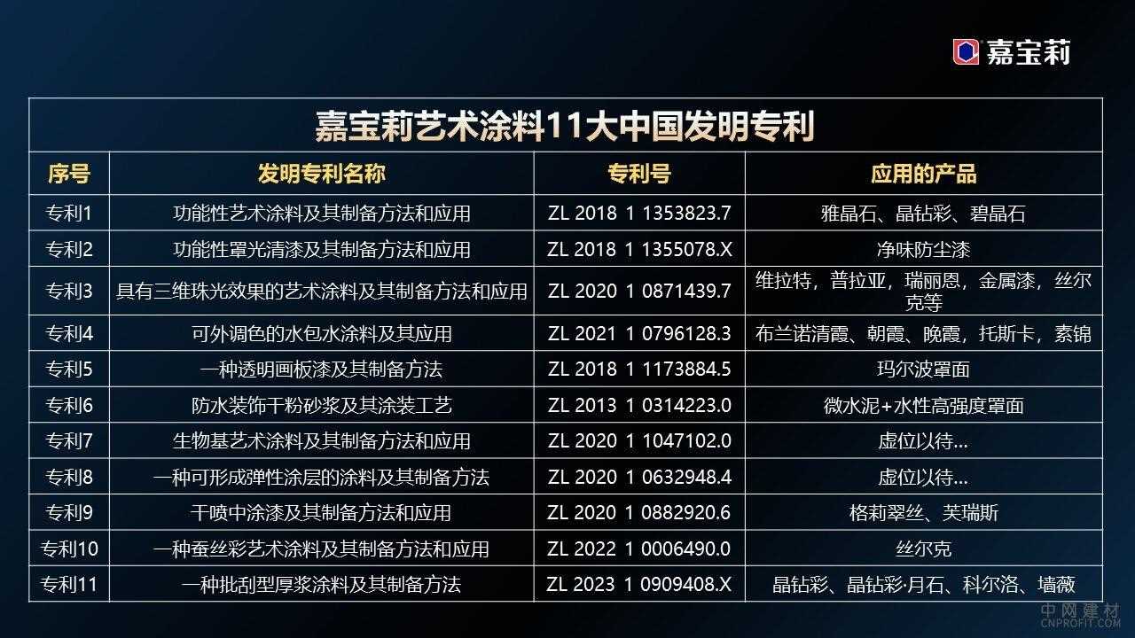 嘉宝莉艺术涂料第十一项中国发明专利 引领行业新高度 高塑性丝滑批刮技术再显领先实力 中国建材网,cnprofit.com